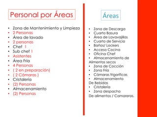 Personal por Áreas
•  Zona de Mantenimiento y Limpieza
•  2 Personas
•  Área de lavado
•  2 personas
•  Chef 1
•  Sub chef 1
•  Asistentes
•  Área Fría
•  4 Personas
•  ( 2 en preparación)
•  ( 2 Cámaras )
•  Cristalería
•  (2) Personas
•  Almacenamiento
•  (2) Personas
Áreas	
  	
  
•  Zona de Descarga
•  Cuarto Basura
•  Área de Lavavajillas
•  Cuarto de Servicio
•  Baños/ Lockers
•  Acceso Cocina
•  Oficina Chef
•  Almacenamiento de
Alimentos secos
•  Zona de Cocción
•  Zona Fría
•  Cámaras frigoríficas
•  Almacenamiento
De Bebidas
•  Cristalería
•  Zona despacho
De alimentos / Camareros.	
  
 