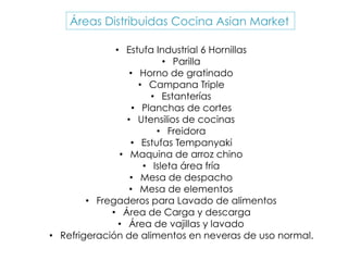Áreas Distribuidas Cocina Asian Market
•  Estufa Industrial 6 Hornillas
•  Parilla
•  Horno de gratinado
•  Campana Triple
•  Estanterías
•  Planchas de cortes
•  Utensilios de cocinas
•  Freidora
•  Estufas Tempanyaki
•  Maquina de arroz chino
•  Isleta área fría
•  Mesa de despacho
•  Mesa de elementos
•  Fregaderos para Lavado de alimentos
•  Área de Carga y descarga
•  Área de vajillas y lavado
•  Refrigeración de alimentos en neveras de uso normal.	
  	
  	
  
 
