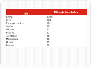 País
Miles de toneladas
China 3.407
Perú 183
Estados Unidos 101
Japón 80
México 62
España 61
Alemania 45
Marruecos 36
Grecia 35
Francia 29
 