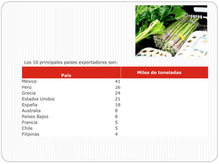 País
Miles de toneladas
México 41
Perú 26
Grecia 24
Estados Unidos 21
España 18
Australia 8
Países Bajos 8
Francia 5
Chile 5
Filipinas 4
Los 10 principales países exportadores son:
 