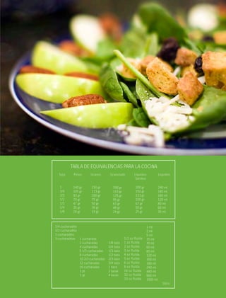 cocina saludable136
Tabla de Equivalencias para la Cocina
Taza	 Polvo	 Granos 	 Granulado	 Líquidos	 Líquidos
			 Sólidos
1
3/4
2/3
1/2
1/3
1/4
1/8
140 gr
105 gr
93 gr
70 gr
47 gr
35 gr
18 gr
150 gr
113 gr
100 gr
75 gr
50 gr
38 gr
19 gr
190 gr
143 gr
125 gr
95 gr
63 gr
48 gr
24 gr
200 gr
150 gr
133 gr
100 gr
67 gr
50 gr
25 gr
240 ml
180 ml
160 ml
120 ml
80 ml
60 ml
30 ml
1/8 taza
1/4 taza
1/3 taza
1/2 taza
2/3 taza
3/4 taza
1 taza
2 tazas
4 tazas
1/2 oz fluída
1 oz fluída
2 oz fluída
3 oz fluída
4 oz fluída
5 oz fluída
6 oz fluída
8 oz fluída
16 oz fluída
32 oz fluída
33 oz fluída
1 ml
2 ml
5 ml
15 ml
30 ml
60 ml
80 ml
120 ml
160 ml
180 ml
240 ml
480 ml
960 ml
1000 ml
1litro
1/4 cucharadita
1/2 cucharadita
1 cucharadita
3 cucharaditas 1 cucharada
2 cucharadas
4 cucharadas
5 1/3 cucharadas
8 cucharadas
10 2/3 cucharadas
12 cucharadas
16 cucharadas
1 pt
1 qt
 
