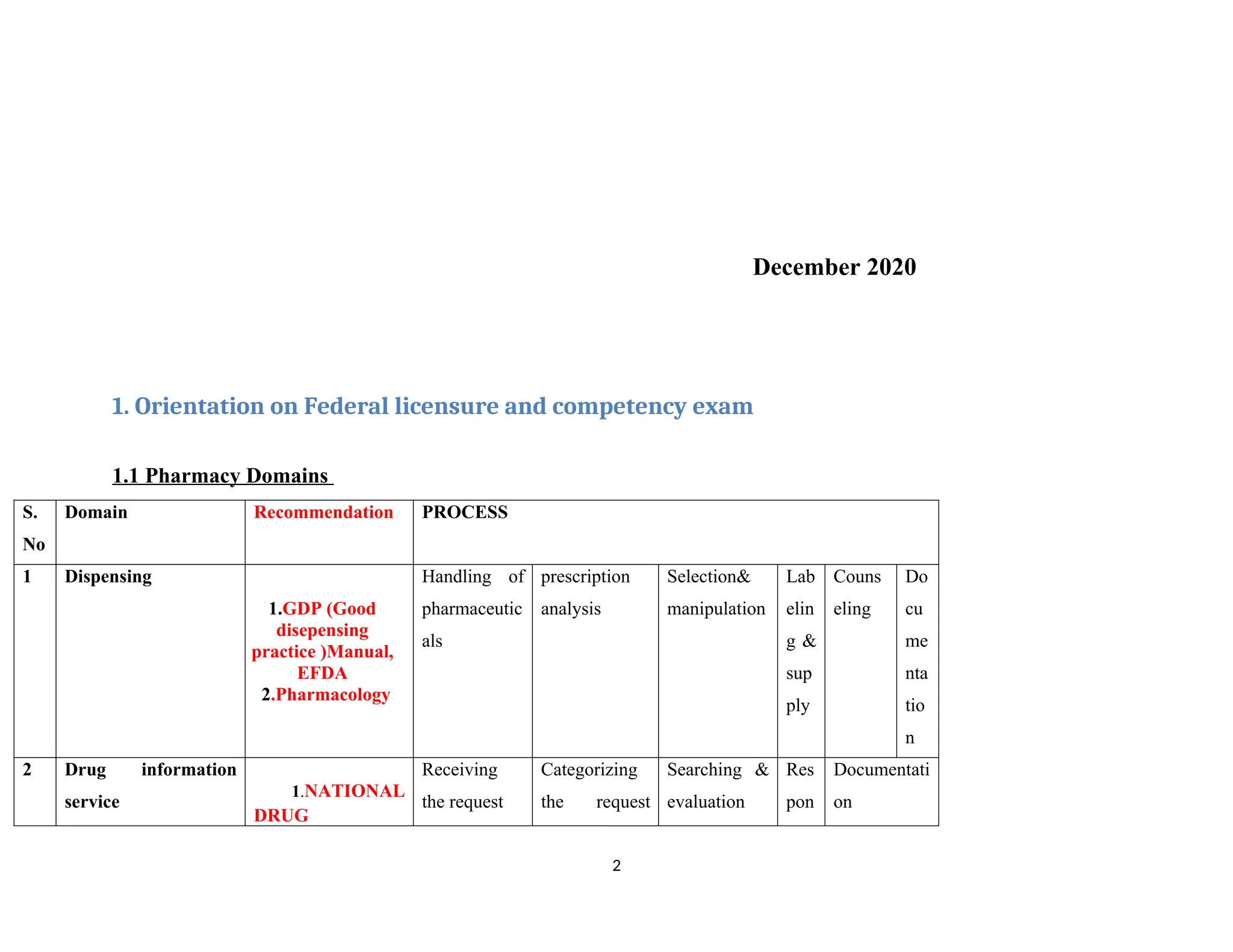 December 2020
1. Orientation on Federal licensure and competency exam
1.1 Pharmacy Domains
S.
No
Domain Recommendation PROCESS
1 Dispensing
1.GDP (Good
disepensing
practice )Manual,
EFDA
2.Pharmacology
Handling of
pharmaceutic
als
prescription
analysis
Selection&
manipulation
Lab
elin
g &
sup
ply
Couns
eling
Do
cu
me
nta
tio
n
2 Drug information
service
1.NATIONAL
DRUG
Receiving
the request
Categorizing
the request
Searching &
evaluation
Res
pon
Documentati
on
2
 