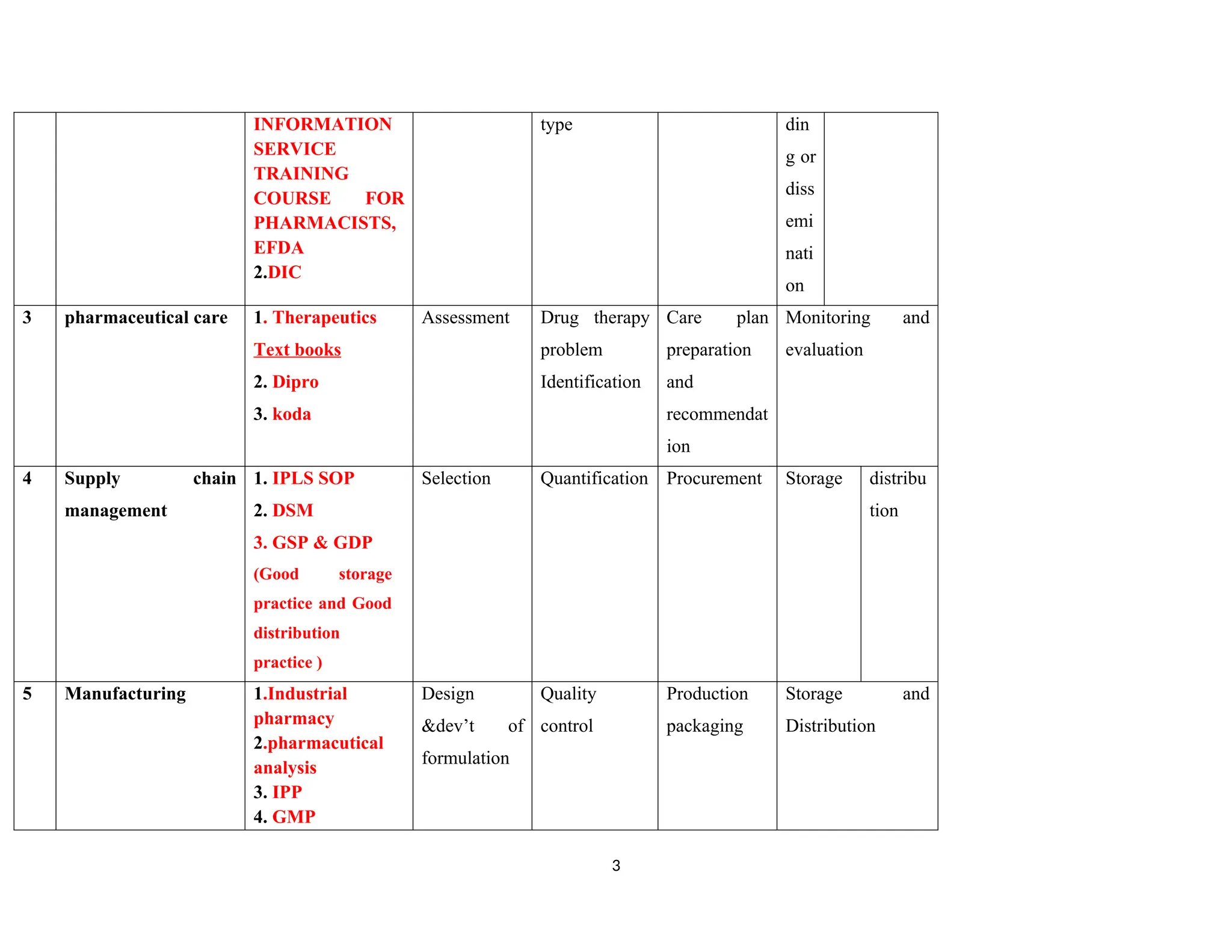 INFORMATION
SERVICE
TRAINING
COURSE FOR
PHARMACISTS,
EFDA
2.DIC
type din
g or
diss
emi
nati
on
3 pharmaceutical care 1. Therapeutics
Text books
2. Dipro
3. koda
Assessment Drug therapy
problem
Identification
Care plan
preparation
and
recommendat
ion
Monitoring and
evaluation
4 Supply chain
management
1. IPLS SOP
2. DSM
3. GSP & GDP
(Good storage
practice and Good
distribution
practice )
Selection Quantification Procurement Storage distribu
tion
5 Manufacturing 1.Industrial
pharmacy
2.pharmacutical
analysis
3. IPP
4. GMP
Design
&dev’t of
formulation
Quality
control
Production
packaging
Storage and
Distribution
3
 