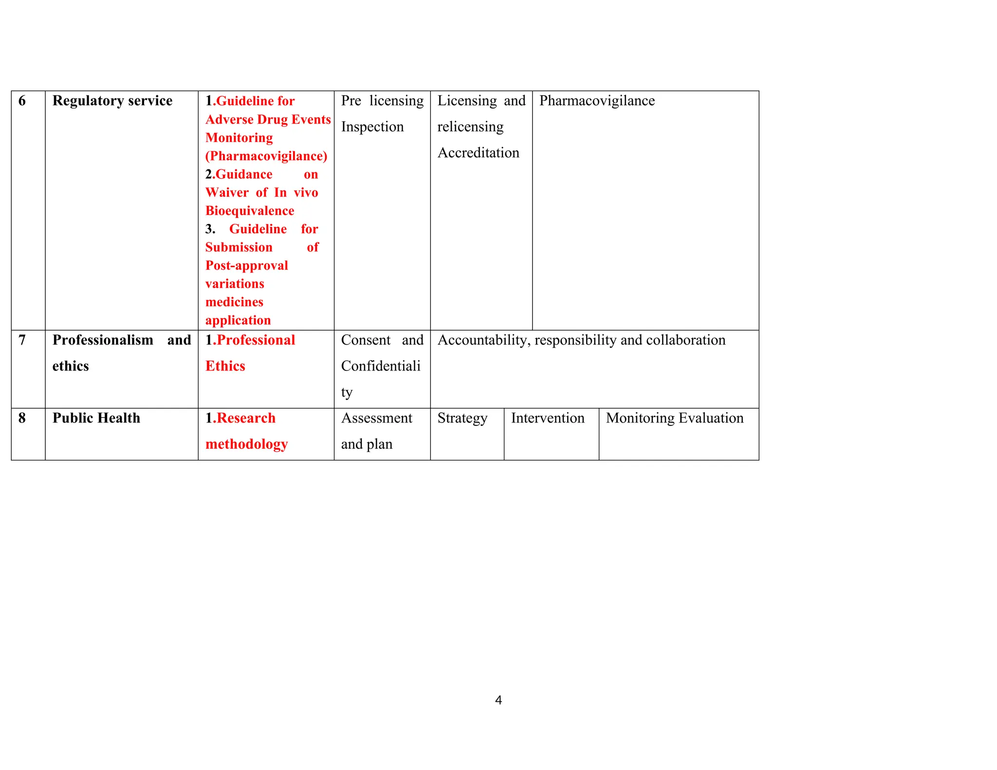 6 Regulatory service 1.Guideline for
Adverse Drug Events
Monitoring
(Pharmacovigilance)
2.Guidance on
Waiver of In vivo
Bioequivalence
3. Guideline for
Submission of
Post-approval
variations
medicines
application
Pre licensing
Inspection
Licensing and
relicensing
Accreditation
Pharmacovigilance
7 Professionalism and
ethics
1.Professional
Ethics
Consent and
Confidentiali
ty
Accountability, responsibility and collaboration
8 Public Health 1.Research
methodology
Assessment
and plan
Strategy Intervention Monitoring Evaluation
4
 