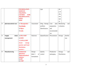 INFORMATION
SERVICE
TRAINING
COURSE FOR
PHARMACISTS,
EFDA
2.DIC
type din
g or
diss
emi
nati
on
3 pharmaceutical care 1. Therapeutics
Text books
2. Dipro
3. koda
Assessment Drug therapy
problem
Identification
Care plan
preparation
and
recommendat
ion
Monitoring and
evaluation
4 Supply chain
management
1. IPLS SOP
2. DSM
3. GSP & GDP
(Good storage
practice and Good
distribution
practice )
Selection Quantification Procurement Storage distribu
tion
5 Manufacturing 1.Industrial
pharmacy
2.pharmacutical
analysis
3. IPP
4. GMP
Design
&dev’t of
formulation
Quality
control
Production
packaging
Storage and
Distribution
3
 