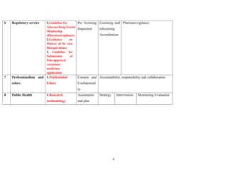 6 Regulatory service 1.Guideline for
Adverse Drug Events
Monitoring
(Pharmacovigilance)
2.Guidance on
Waiver of In vivo
Bioequivalence
3. Guideline for
Submission of
Post-approval
variations
medicines
application
Pre licensing
Inspection
Licensing and
relicensing
Accreditation
Pharmacovigilance
7 Professionalism and
ethics
1.Professional
Ethics
Consent and
Confidentiali
ty
Accountability, responsibility and collaboration
8 Public Health 1.Research
methodology
Assessment
and plan
Strategy Intervention Monitoring Evaluation
4
 