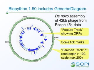 Biopython 1.50 includes GenomeDiagram
                      De novo assembly
                      of 42kb phage from
    ...