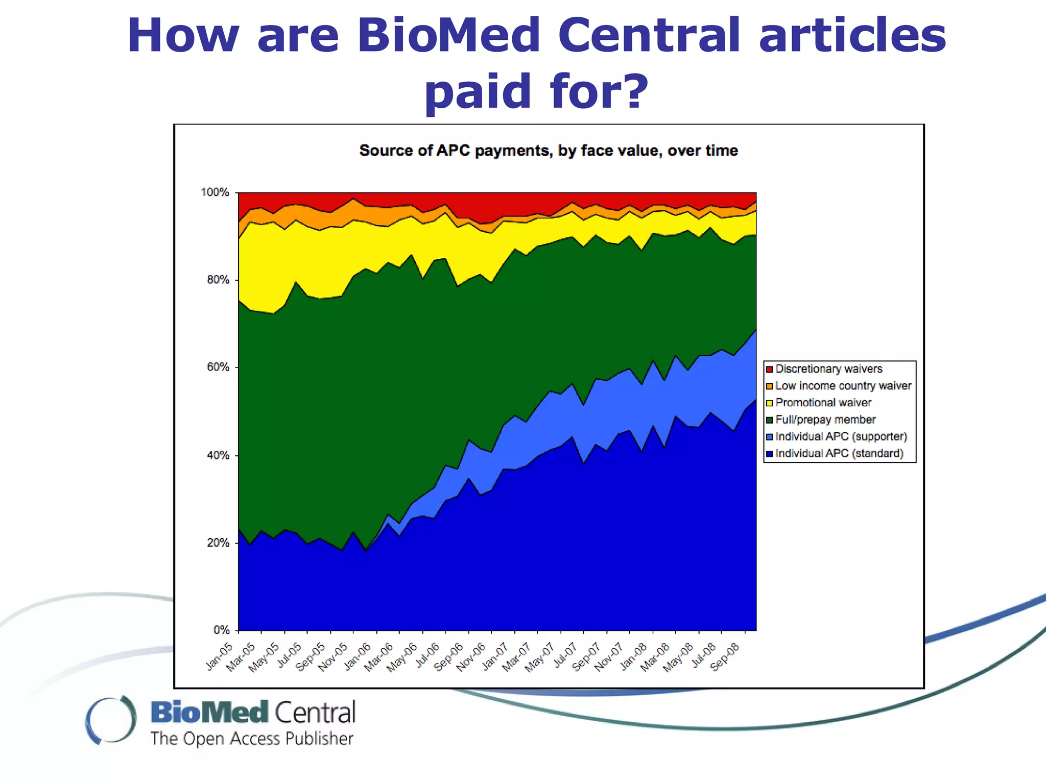 How are BioMed Central articles paid for? 