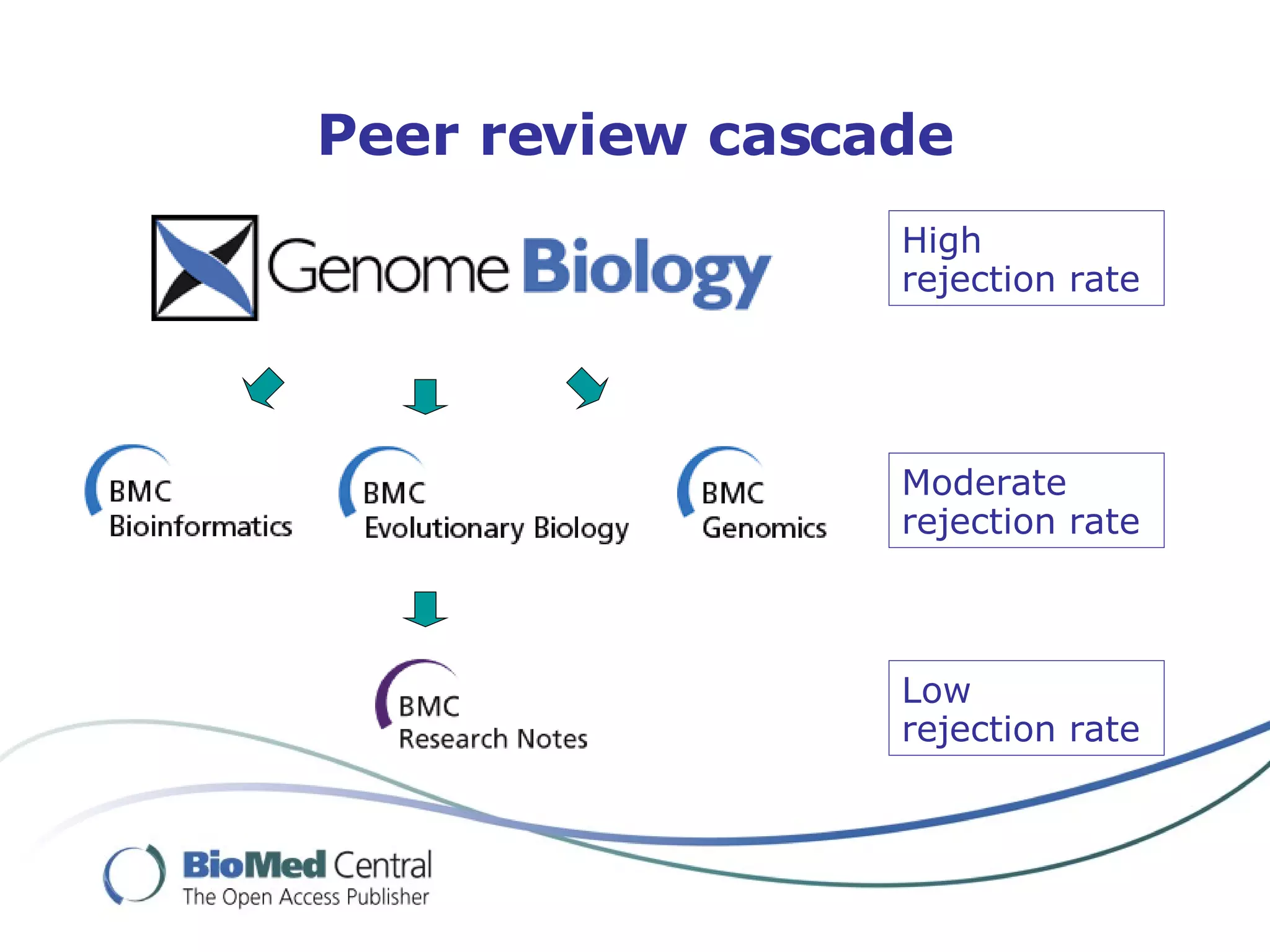 Peer review cascade High rejection rate Moderate rejection rate Low rejection rate 