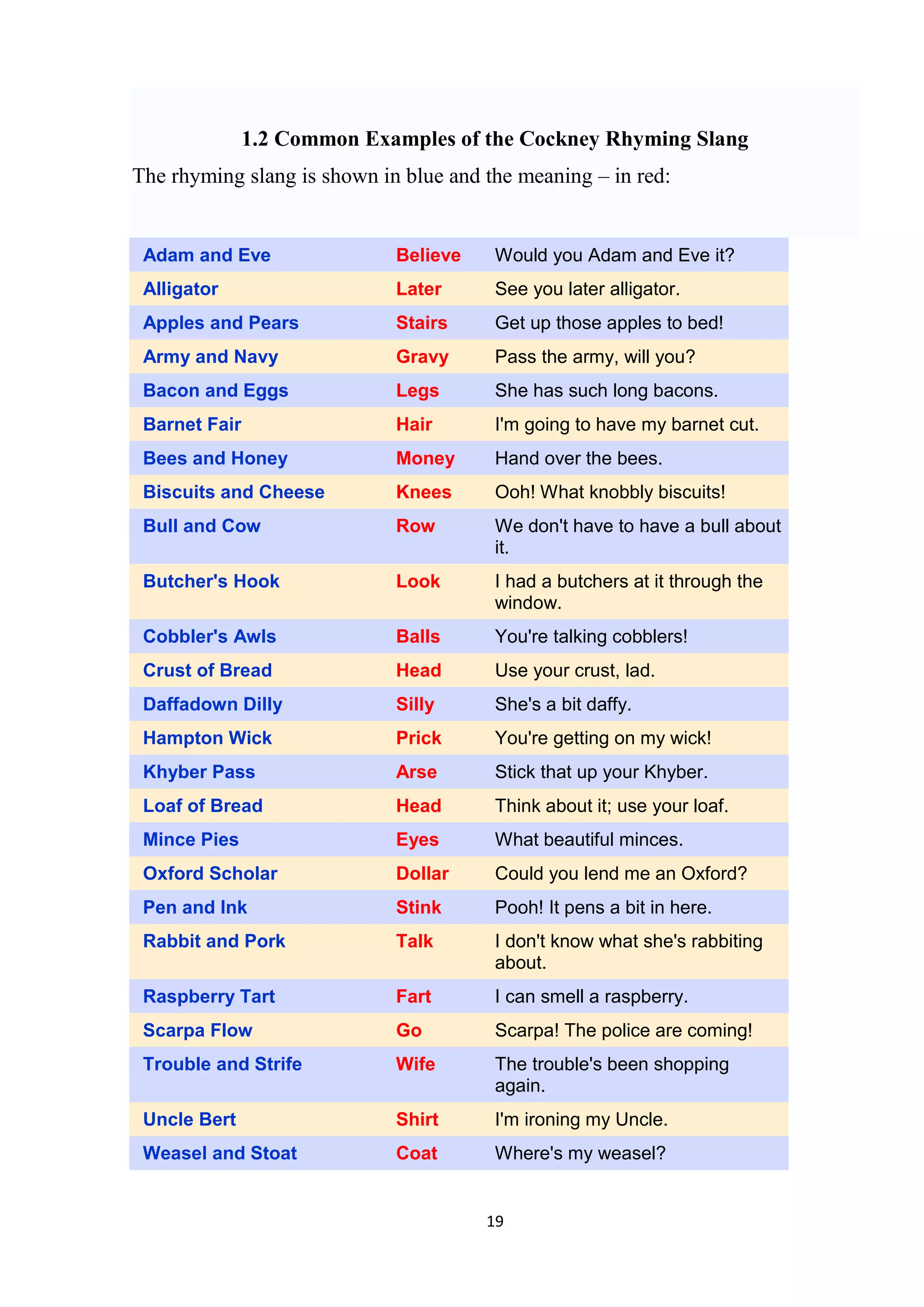 1.2 Common Examples of the Cockney Rhyming Slang
The rhyming slang is shown in blue and the meaning – in red:


 Adam and Eve                Believe    Would you Adam and Eve it?
 Alligator                   Later      See you later alligator.
 Apples and Pears            Stairs     Get up those apples to bed!
 Army and Navy               Gravy      Pass the army, will you?
 Bacon and Eggs              Legs       She has such long bacons.
 Barnet Fair                 Hair       I'm going to have my barnet cut.
 Bees and Honey              Money      Hand over the bees.
 Biscuits and Cheese         Knees      Ooh! What knobbly biscuits!
 Bull and Cow                Row        We don't have to have a bull about
                                        it.
 Butcher's Hook              Look       I had a butchers at it through the
                                        window.
 Cobbler's Awls              Balls      You're talking cobblers!
 Crust of Bread              Head       Use your crust, lad.
 Daffadown Dilly             Silly      She's a bit daffy.
 Hampton Wick                Prick      You're getting on my wick!
 Khyber Pass                 Arse       Stick that up your Khyber.
 Loaf of Bread               Head       Think about it; use your loaf.
 Mince Pies                  Eyes       What beautiful minces.
 Oxford Scholar              Dollar     Could you lend me an Oxford?
 Pen and Ink                 Stink      Pooh! It pens a bit in here.
 Rabbit and Pork             Talk       I don't know what she's rabbiting
                                        about.
 Raspberry Tart              Fart       I can smell a raspberry.
 Scarpa Flow                 Go         Scarpa! The police are coming!
 Trouble and Strife          Wife       The trouble's been shopping
                                        again.
 Uncle Bert                  Shirt      I'm ironing my Uncle.
 Weasel and Stoat            Coat       Where's my weasel?


                                       19
 