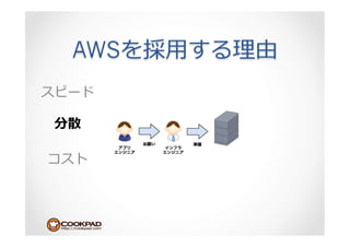 AWS   ⽤用
 
