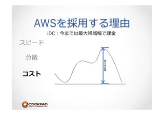 AWS    ⽤用
 iDC    ⼤大   ⾦金金
 