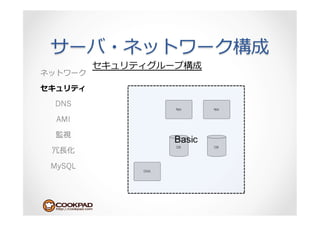 DNS

 AMI



 ⻑⾧長

MySQL
 