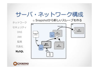 o  Snapshot



DNS

 AMI



 ⻑⾧長

MySQL
 