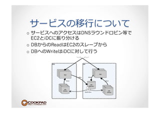 ⾏行行
o                    DNS
   EC2 iDC
o  DB     Read EC2
o  DB   Write iDC      ⾏行行
 