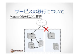 ⾏行行
MasterDB EC2   ⾏行行
 