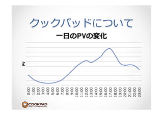 PV
 0:00
 1:00
 2:00
 3:00
 4:00
 5:00
 6:00
 7:00
 8:00
 9:00
10:00
11:00
             ⼀一⽇日 PV




12:00
13:00
14:00
15:00
16:00
17:00
18:00
19:00
20:00
21:00
22:00
23:00
 