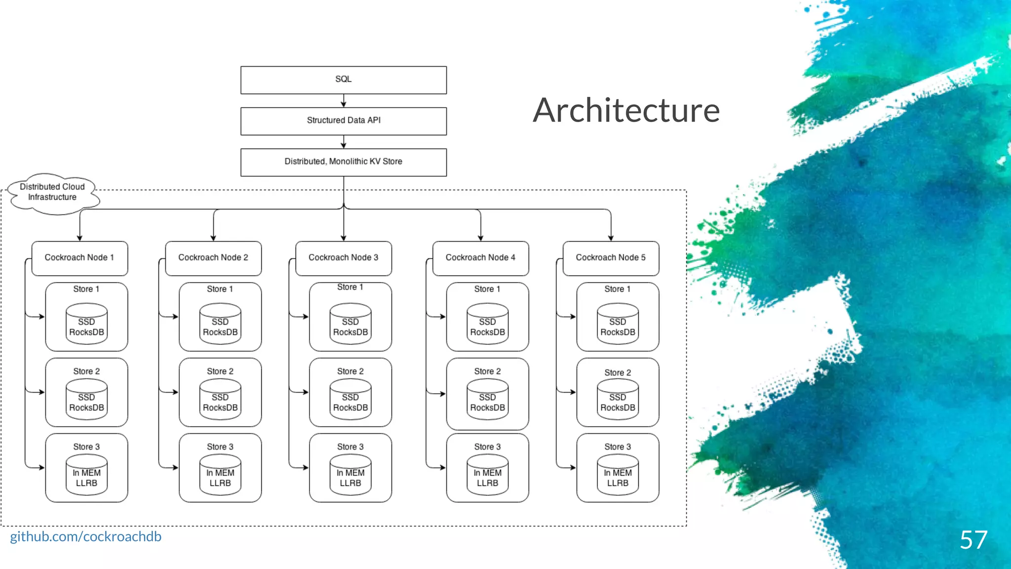 57
Architecture
github.com/cockroachdb
 