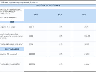 Tabla para la propuesta presupuestaria de un acto.
PROPUESTA PRESUPUESTARIA
INAUGURACIÓN OFICINA
DE INFORMACIÓN
TURÍSTICA

EUROS

I.V.A

TOTAL

DÍA 28 DE FEBRERO
SEDE
Alquiler de la carpa

300 €

21%

363€

Audiovisuales: pantallas,
retroproyectores, micrófonos
y varios.

630€

21%

762,3€

TOTAL PRESUPUESTO SEDE

930€

21%

1125€

Cocktail (50 personas)

20000€

21%

2420€

TOTAL RESTAURACIÓN

20000€

21%

2420€

RESTAURACIÓN

 