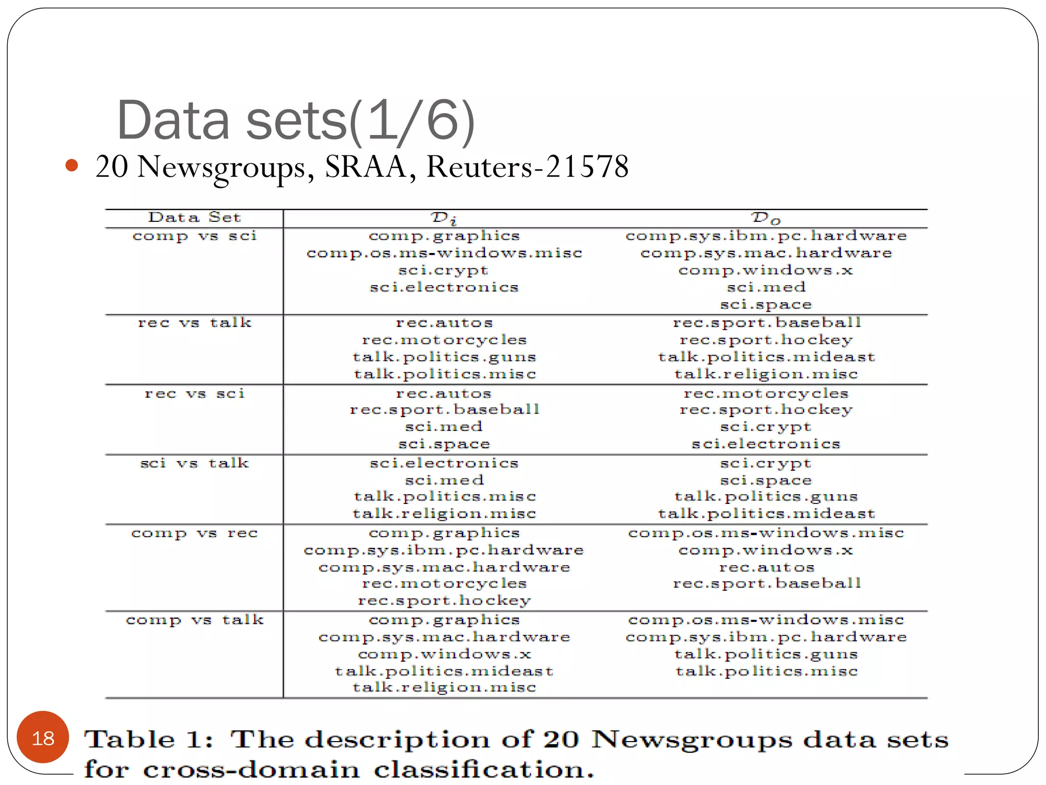Data sets(1/6)
      20 Newsgroups, SRAA, Reuters-21578




18
 