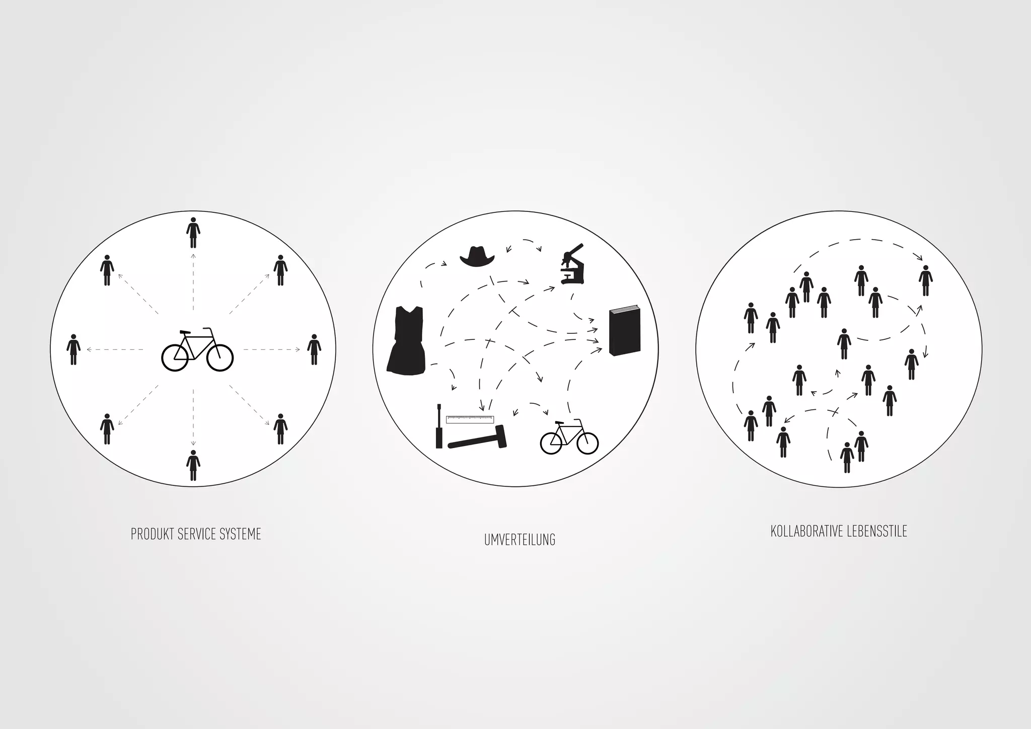 PRODUKT
SERVICE
SYSTEME
KOLLABORATIVE
LEBENSSTILE
UMVERTEILUNG
KOLLABORATIVE LEBENSSTILEPRODUKT SERVICE SYSTEME UMVERTEILUNG
 