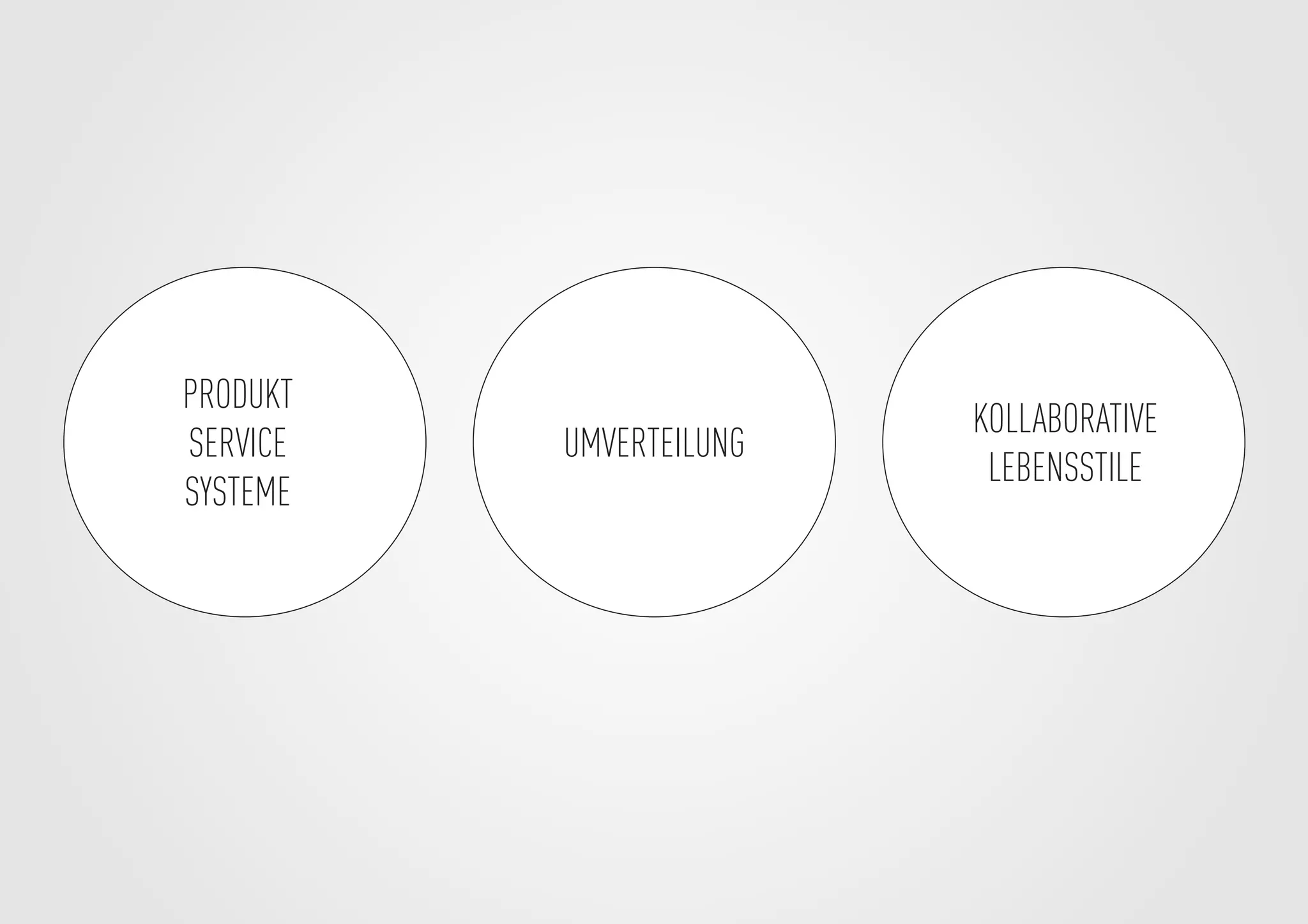 PRODUKT
SERVICE
SYSTEME
KOLLABORATIVE
LEBENSSTILE
UMVERTEILUNG
 