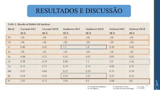 13
RESULTADOS E DISCUSSÃO
As- 0,10 mg/Kg
Pd- 0,10 mg/Kg
Fe- formação de hemoglobina
Ni- carcinogênico
Cr- potencializa a insulina
Zn- auxilia no sistema imonulógico
 