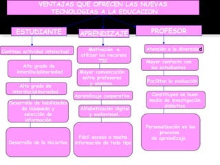 ESTUDIANTE APRENDIZAJE PROFESOR
Alto grado de
interdisciplinariedad
Alfabetización digital
y audiovisual.
Desarrollo de la iniciativa
Mayor comunicación
entre profesores
y alumnos.
Motivación a
utilizar los recursos
TIC
Alto grado de
interdisciplinariedad
Desarrollo de habilidades
de búsqueda y
selección de
información
Atención a la diversidad
Aprendizaje cooperativo
Fácil acceso a mucha
información de todo tipo
Constituyen un buen
medio de investigación
didáctica
Facilitan la evaluación
Personalización en los
procesos
de aprendizaje
Mayor contacto con
los estudiantes
Continua actividad intelectual
VENTAJAS QUE OFRECEN LAS NUEVAS
TECNOLOGIAS A LA EDUCACION
 