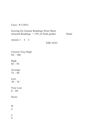 Coco– 8/1/2012
Scoring for Journal Readings Point Sheet
(Journal Readings = 15% of final grade) Name
Article 1 2 3
EDU 6523
Criteria Very High
94 – 100
High
85 – 93
Average
75 – 84
Low
70 – 74
Very Low
0 – 69
Score
Q
u
a
li
 