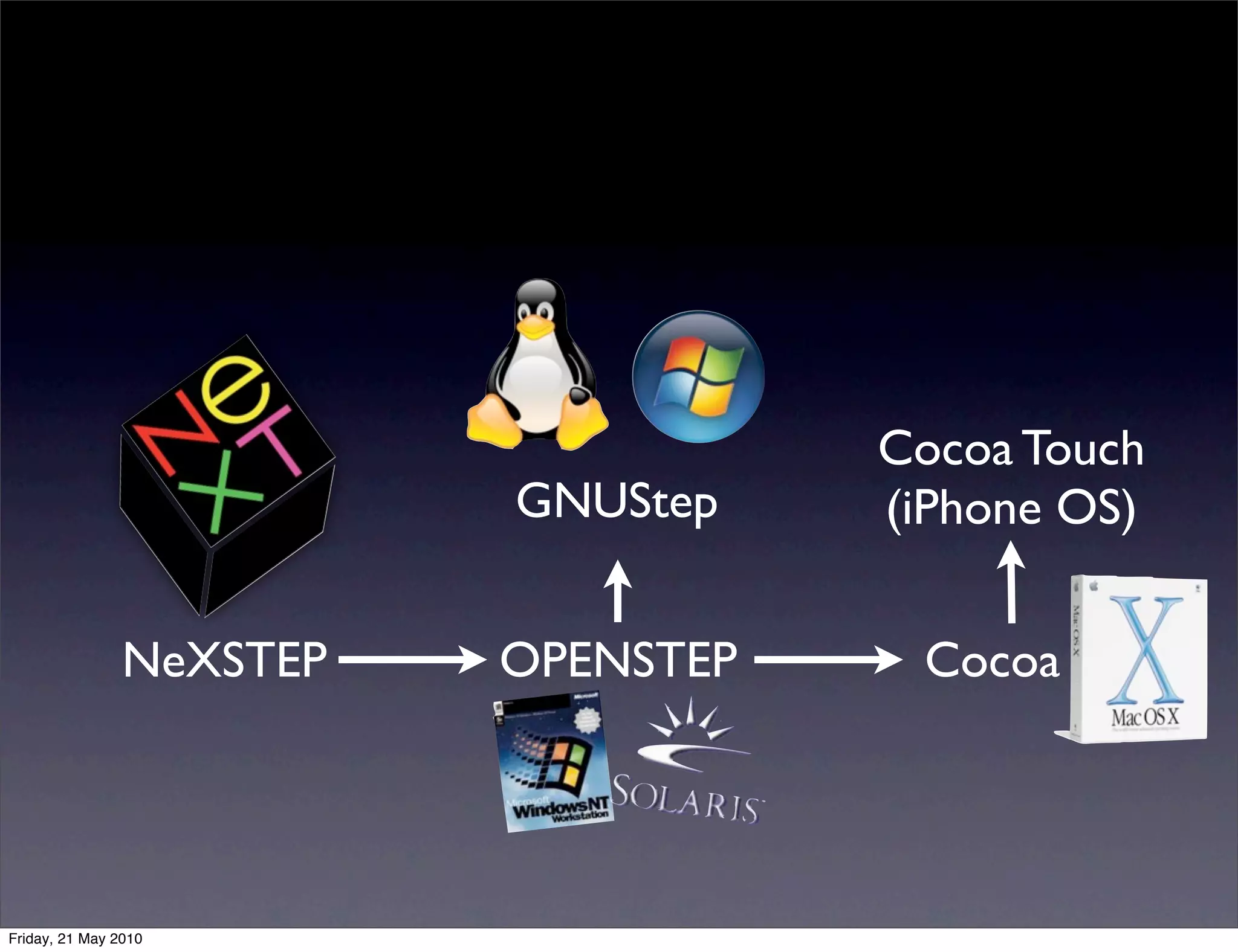 Cocoa Touch
                          GNUStep    (iPhone OS)


                NeXSTEP   OPENSTEP    Cocoa




Friday, 21 May 2010
 