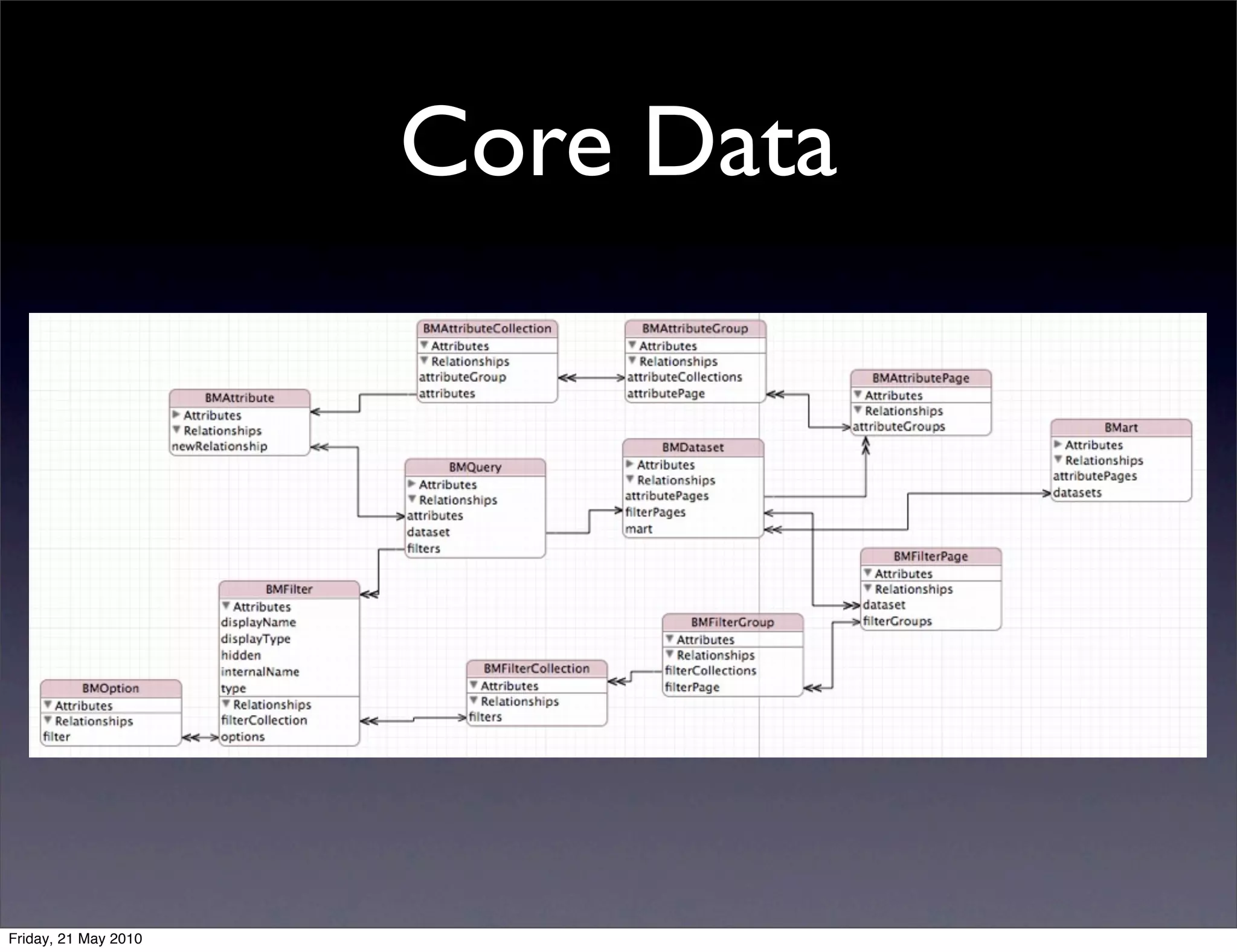 Core Data




Friday, 21 May 2010
 