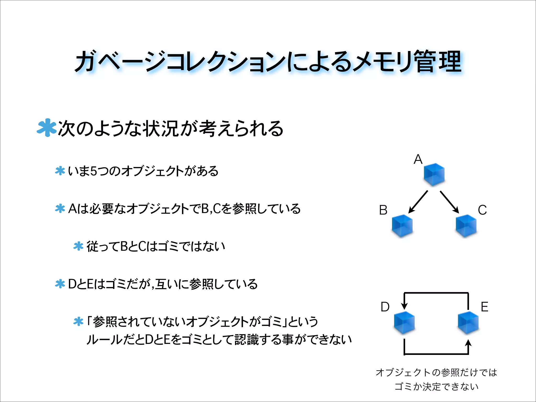 ガベージコレクションによるメモリ管理
A
B C
D E
次のような状況が考えられる
いま5つのオブジェクトがある
Aは必要なオブジェクトでB，Cを参照している
従ってBとCはゴミではない
DとEはゴミだが，互いに参照している
「参照されていないオブジェクトがゴミ」という
ルールだとDとEをゴミとして認識する事ができない
オブジェクトの参照だけでは
ゴミか決定できない
 