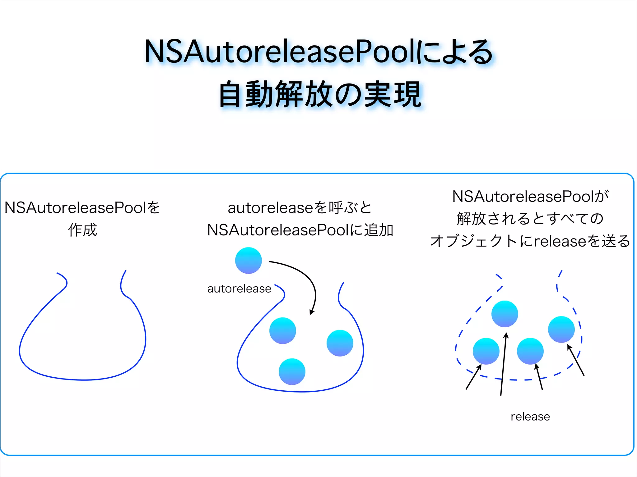 NSAutoreleasePoolによる
自動解放の実現
autorelease
release
NSAutoreleasePoolを
作成
autoreleaseを呼ぶと
NSAutoreleasePoolに追加
NSAutoreleasePoolが
解放されるとすべての
オブジェクトにreleaseを送る
 