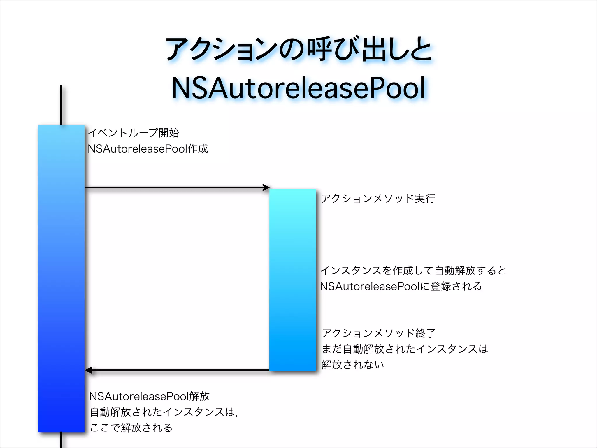 アクションの呼び出しと
NSAutoreleasePool
イベントループ開始
NSAutoreleasePool作成
アクションメソッド実行
インスタンスを作成して自動解放すると
NSAutoreleasePoolに登録される
アクションメソッド終了
まだ自動解放されたインスタンスは
解放されない
NSAutoreleasePool解放
自動解放されたインスタンスは，
ここで解放される
 