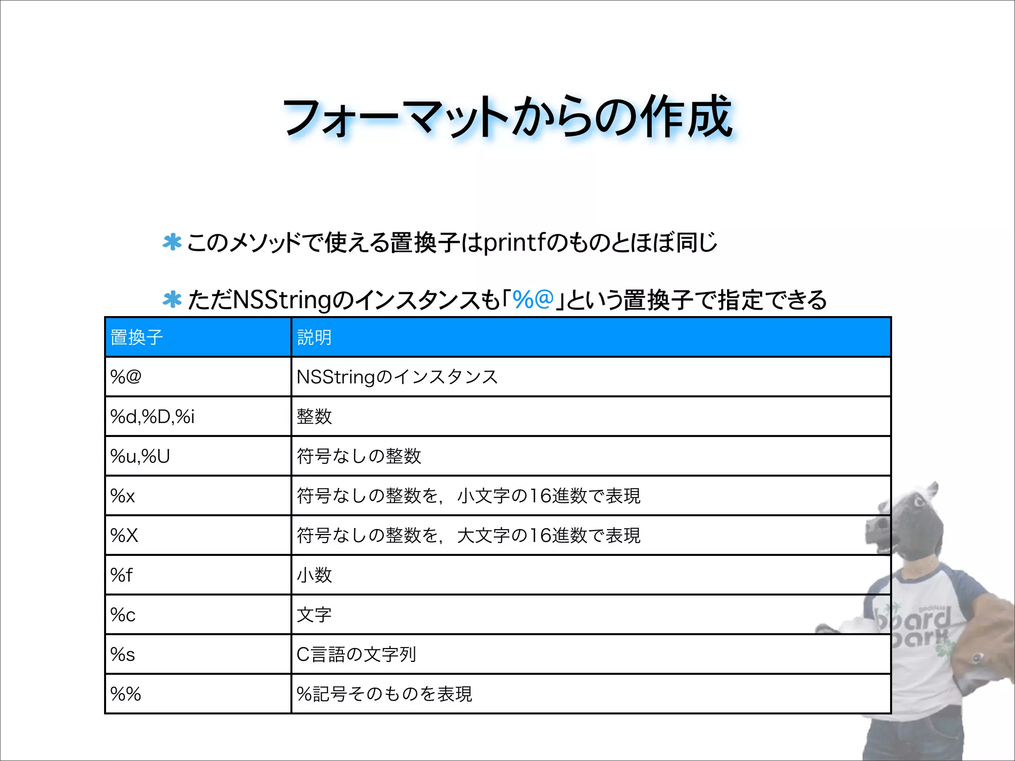 フォーマットからの作成
このメソッドで使える置換子はprintfのものとほぼ同じ
ただNSStringのインスタンスも「%@」という置換子で指定できる
置換子 説明
%@ NSStringのインスタンス
%d,%D,%i 整数
%u,%U 符号なしの整数
%x 符号なしの整数を，小文字の16進数で表現
%X 符号なしの整数を，大文字の16進数で表現
%f 小数
%c 文字
%s C言語の文字列
%% %記号そのものを表現
 