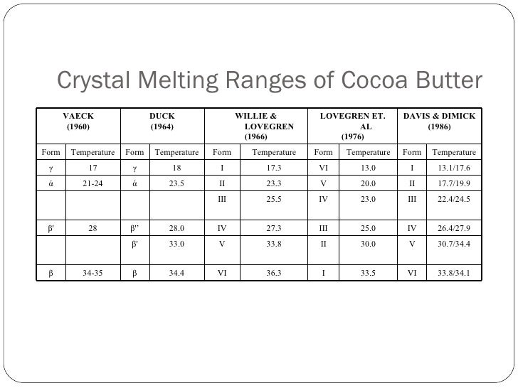 Cocoa butter based suppository formulation