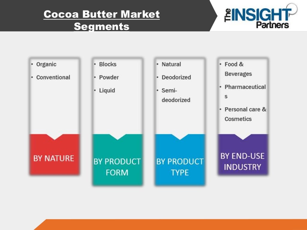 Cocoa Butter Market Size, Share, Price, Trend and Forecast 2027