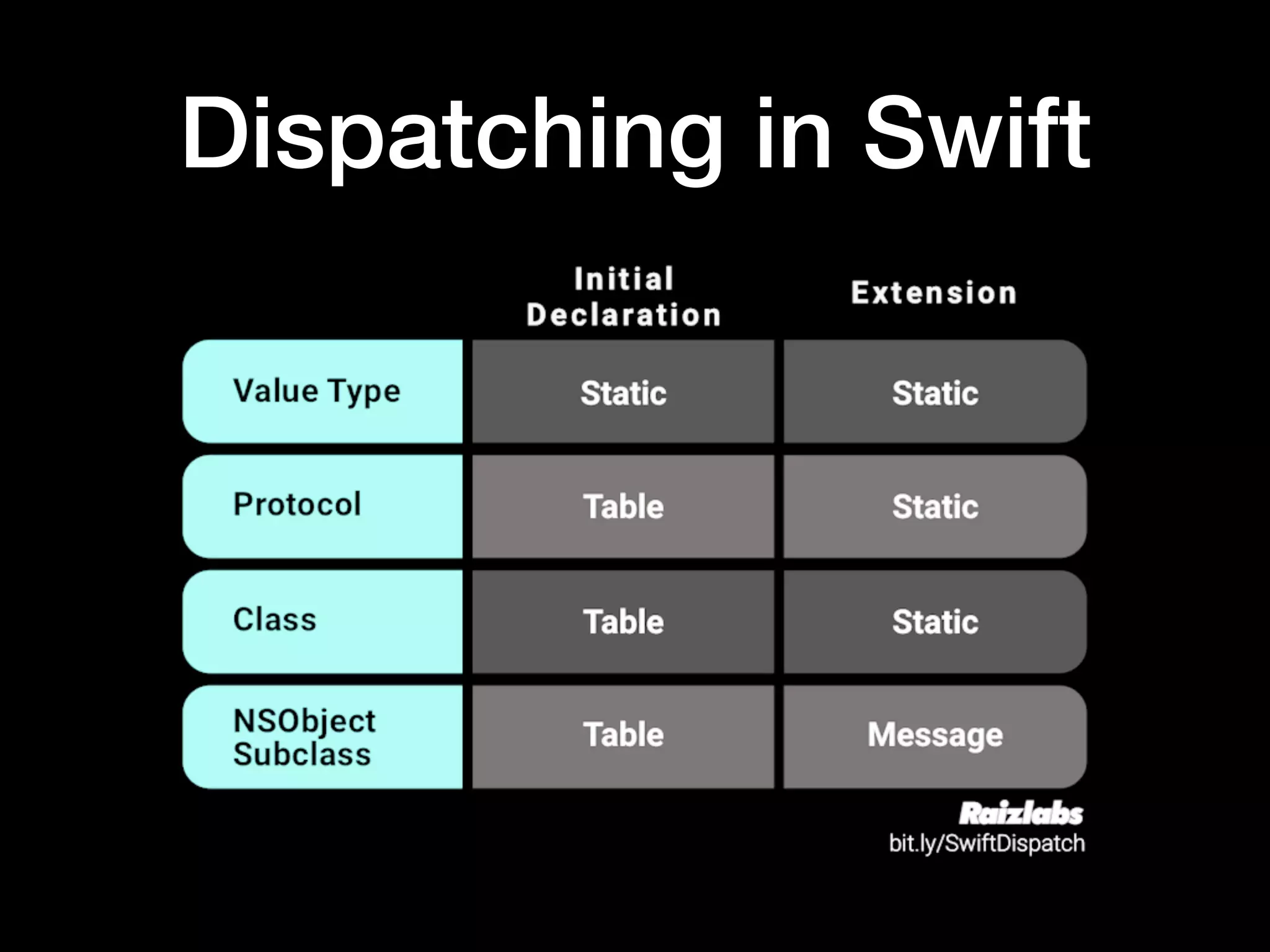 Dispatching in Swift
 