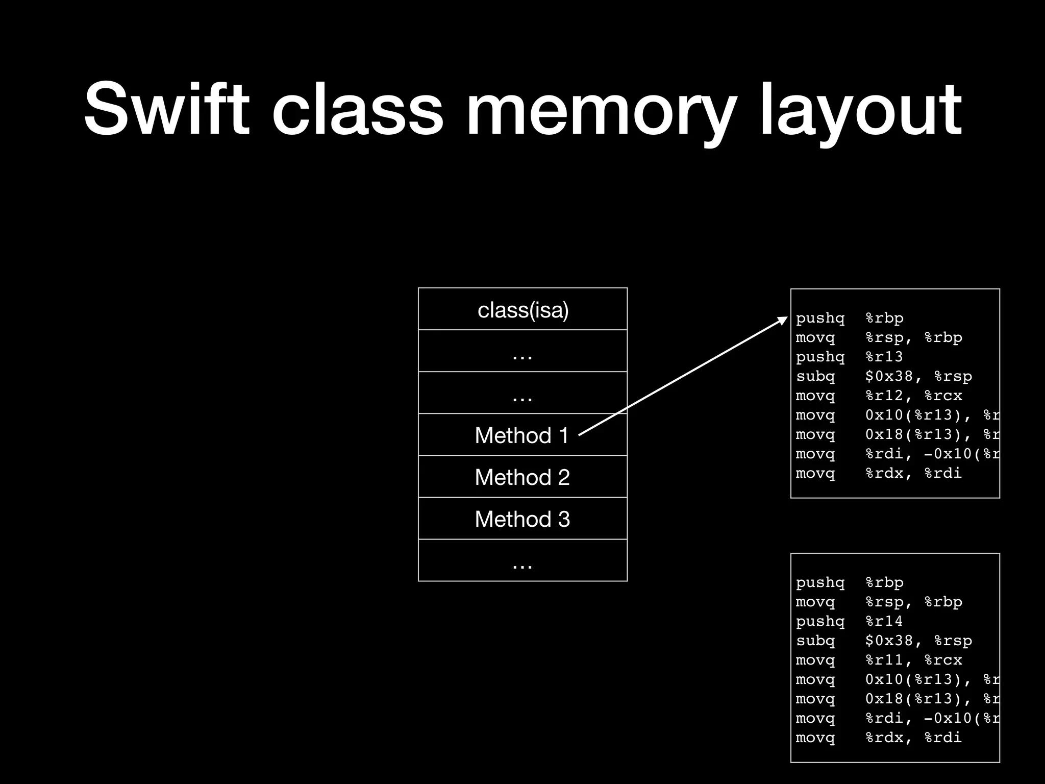 Swift class memory layout
class(isa)
…
…
Method 1
Method 2
Method 3
…
pushq %rbp
movq %rsp, %rbp
pushq %r13
subq $0x38, %rsp
movq %r12, %rcx
movq 0x10(%r13), %rdi
movq 0x18(%r13), %rdx
movq %rdi, -0x10(%rbp)
movq %rdx, %rdi
pushq %rbp
movq %rsp, %rbp
pushq %r14
subq $0x38, %rsp
movq %r11, %rcx
movq 0x10(%r13), %rdi
movq 0x18(%r13), %rdx
movq %rdi, -0x10(%rbp)
movq %rdx, %rdi
 