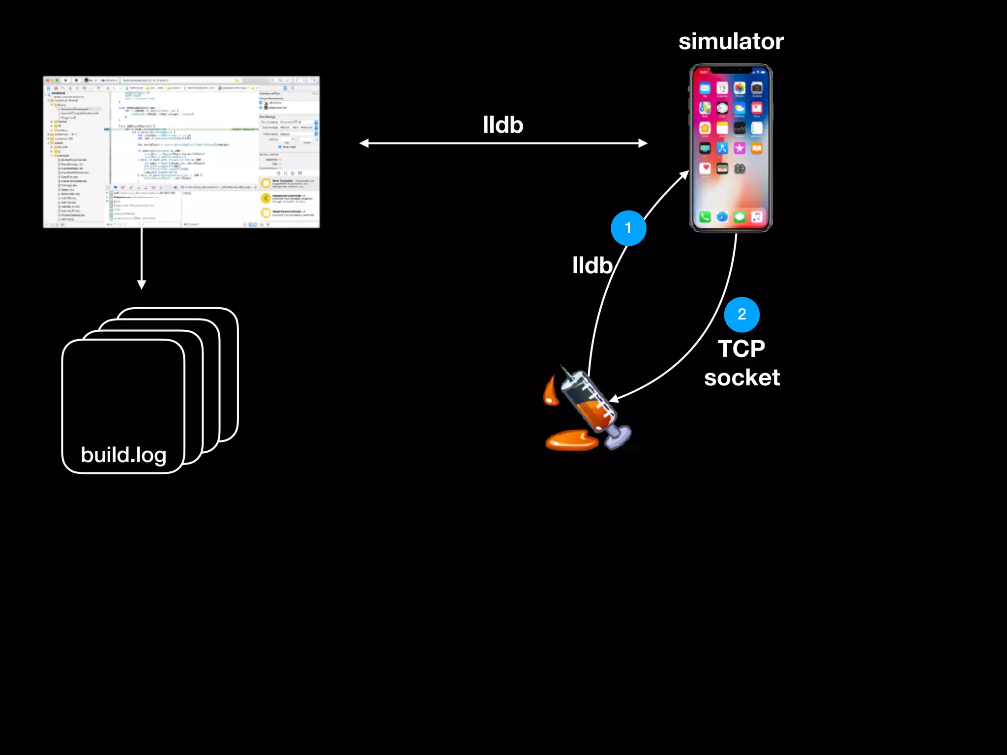 build.log
build.log
build.logbuild.log
lldb
simulator
1
lldb
TCP
socket
2
 