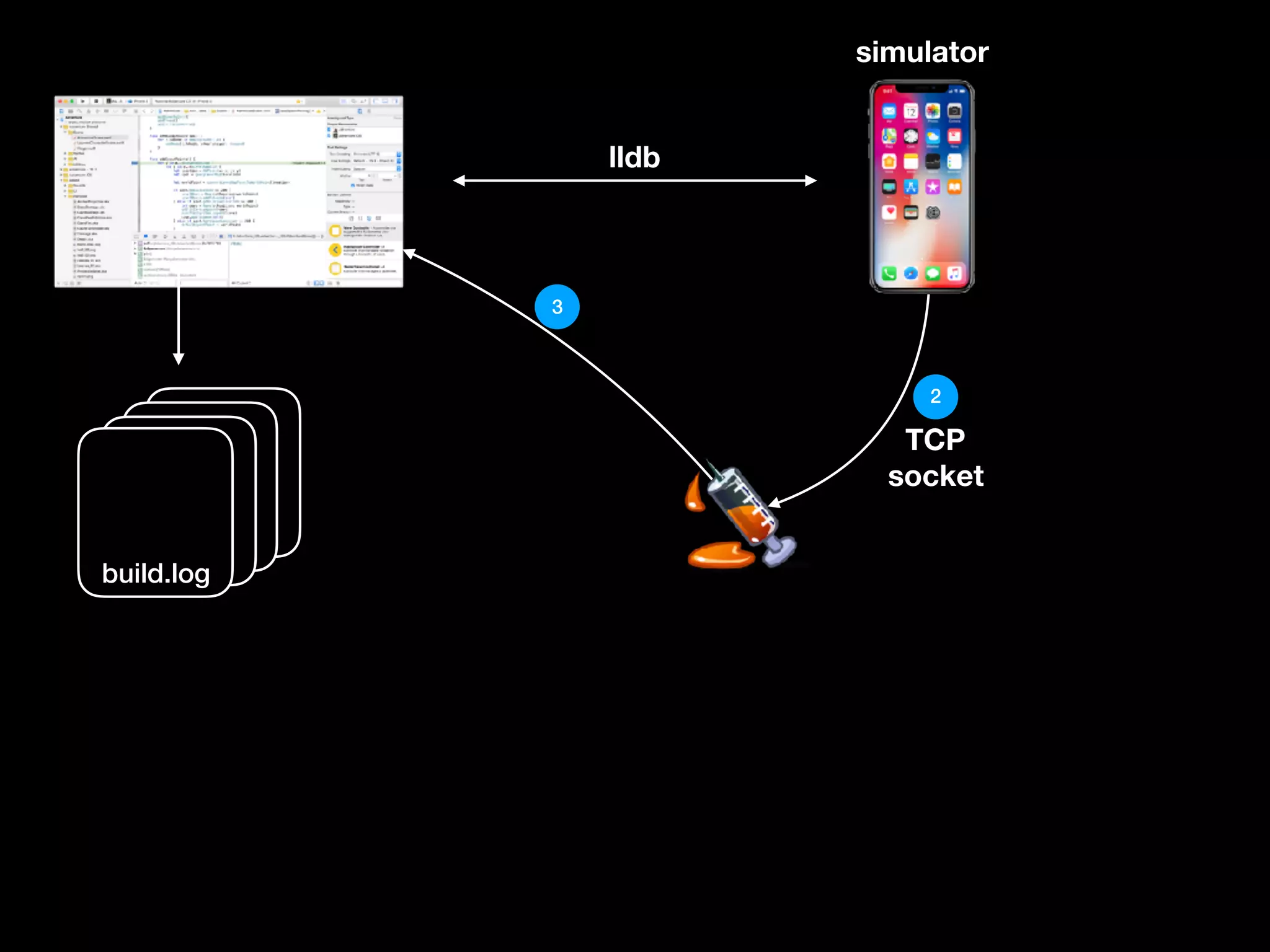 build.log
build.log
build.logbuild.log
lldb
simulator
3
TCP
socket
2
 