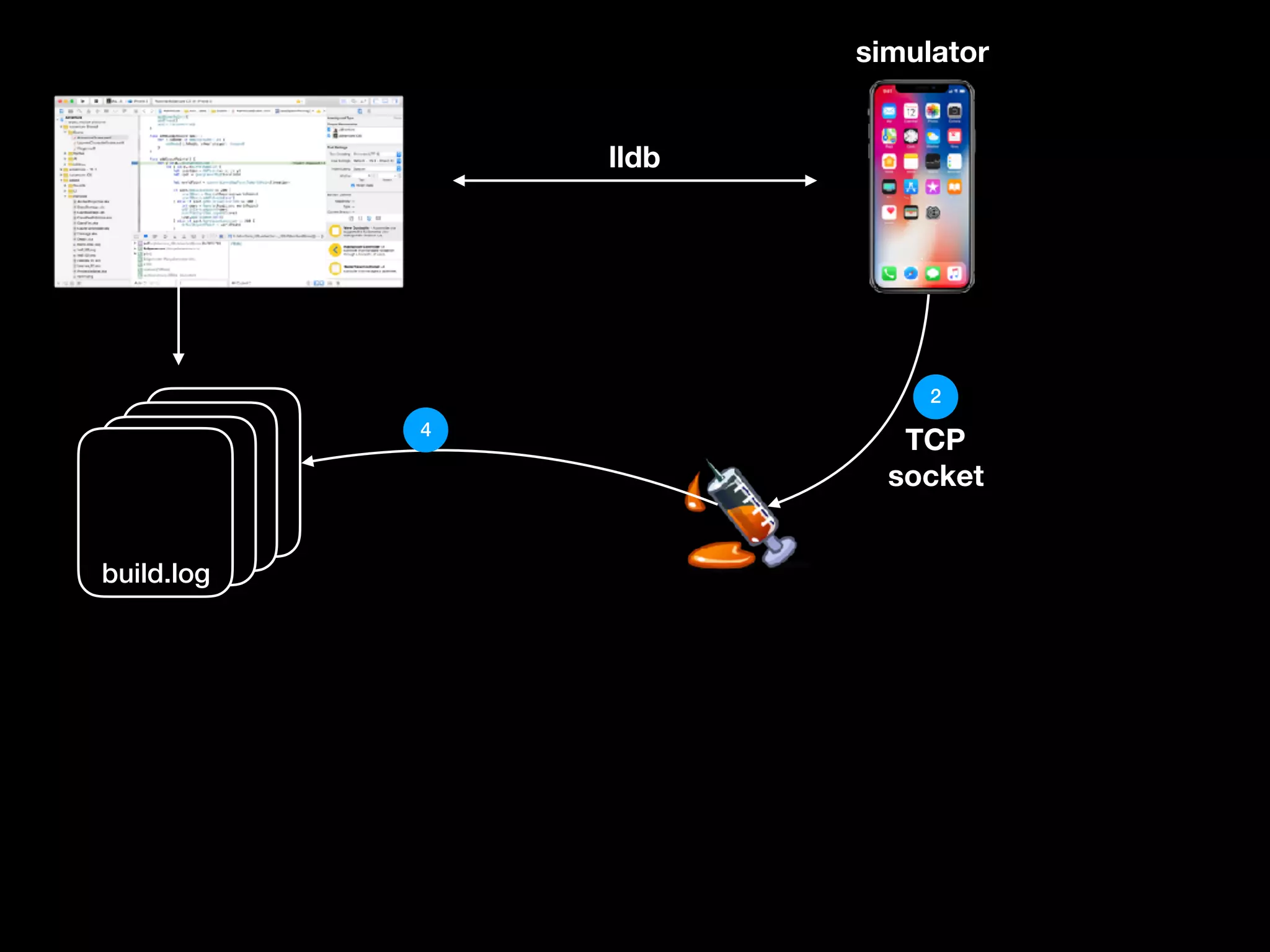 build.log
build.log
build.logbuild.log
lldb
simulator
TCP
socket
2
4
 
