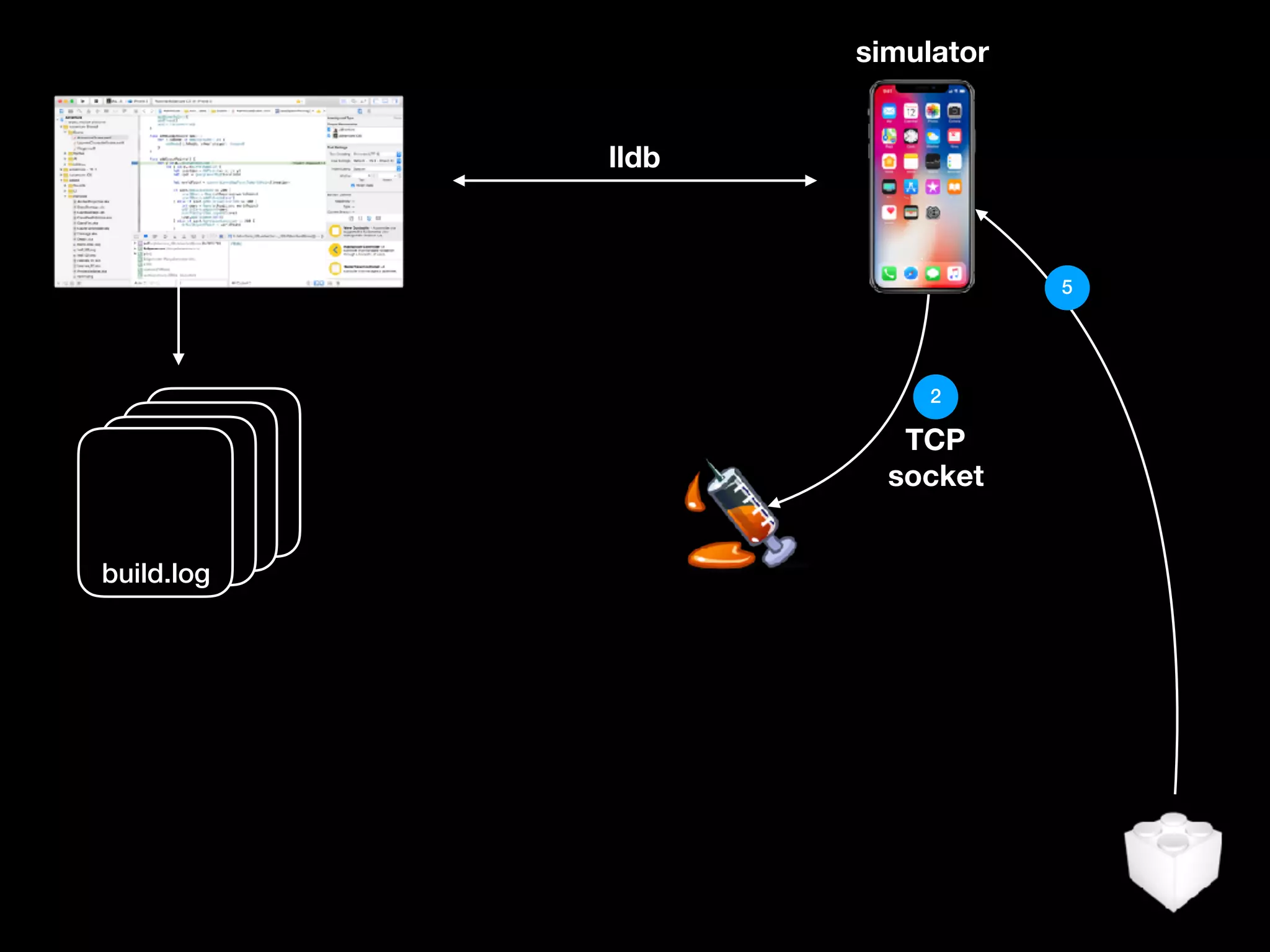 build.log
build.log
build.logbuild.log
lldb
simulator
TCP
socket
2
5
 