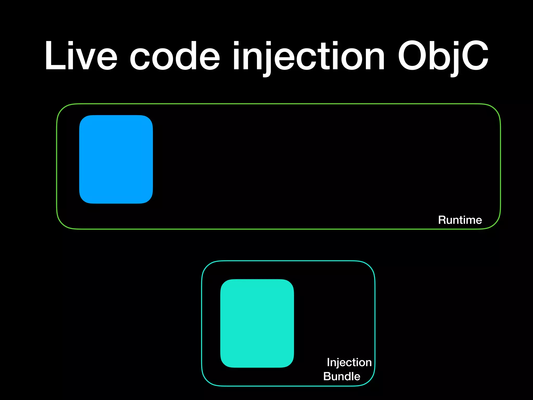 Runtime
Live code injection ObjC
Injection
Bundle
 