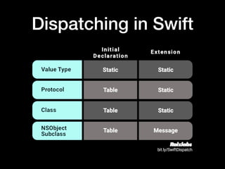 Dispatching in Swift
 