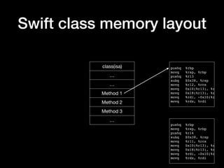 Swift class memory layout
class(isa)
…
…
Method 1
Method 2
Method 3
…
pushq %rbp
movq %rsp, %rbp
pushq %r13
subq $0x38, %rsp
movq %r12, %rcx
movq 0x10(%r13), %rdi
movq 0x18(%r13), %rdx
movq %rdi, -0x10(%rbp)
movq %rdx, %rdi
pushq %rbp
movq %rsp, %rbp
pushq %r14
subq $0x38, %rsp
movq %r11, %rcx
movq 0x10(%r13), %rdi
movq 0x18(%r13), %rdx
movq %rdi, -0x10(%rbp)
movq %rdx, %rdi
 