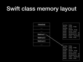 Swift class memory layout
class(isa)
…
…
Method 1
Method 2
Method 3
…
pushq %rbp
movq %rsp, %rbp
pushq %r13
subq $0x38, %rsp
movq %r12, %rcx
movq 0x10(%r13), %rdi
movq 0x18(%r13), %rdx
movq %rdi, -0x10(%rbp)
movq %rdx, %rdi
pushq %rbp
movq %rsp, %rbp
pushq %r14
subq $0x38, %rsp
movq %r11, %rcx
movq 0x10(%r13), %rdi
movq 0x18(%r13), %rdx
movq %rdi, -0x10(%rbp)
movq %rdx, %rdi
 