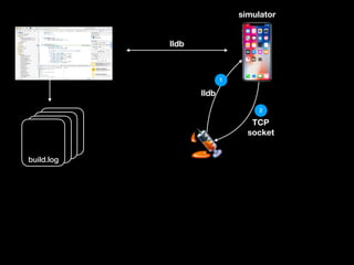 build.log
build.log
build.logbuild.log
lldb
simulator
1
lldb
TCP
socket
2
 