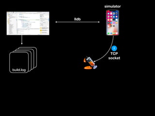 build.log
build.log
build.logbuild.log
lldb
simulator
TCP
socket
2
 
