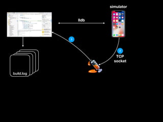 build.log
build.log
build.logbuild.log
lldb
simulator
3
TCP
socket
2
 